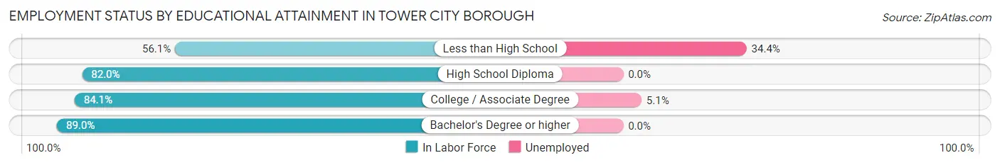 Employment Status by Educational Attainment in Tower City borough