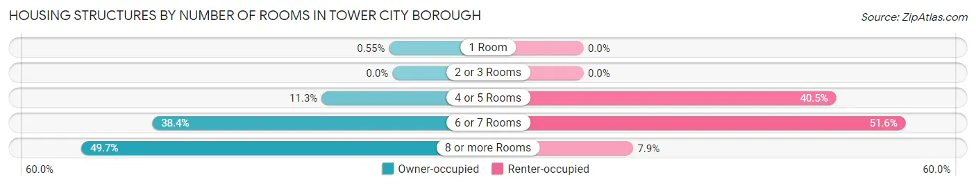 Housing Structures by Number of Rooms in Tower City borough