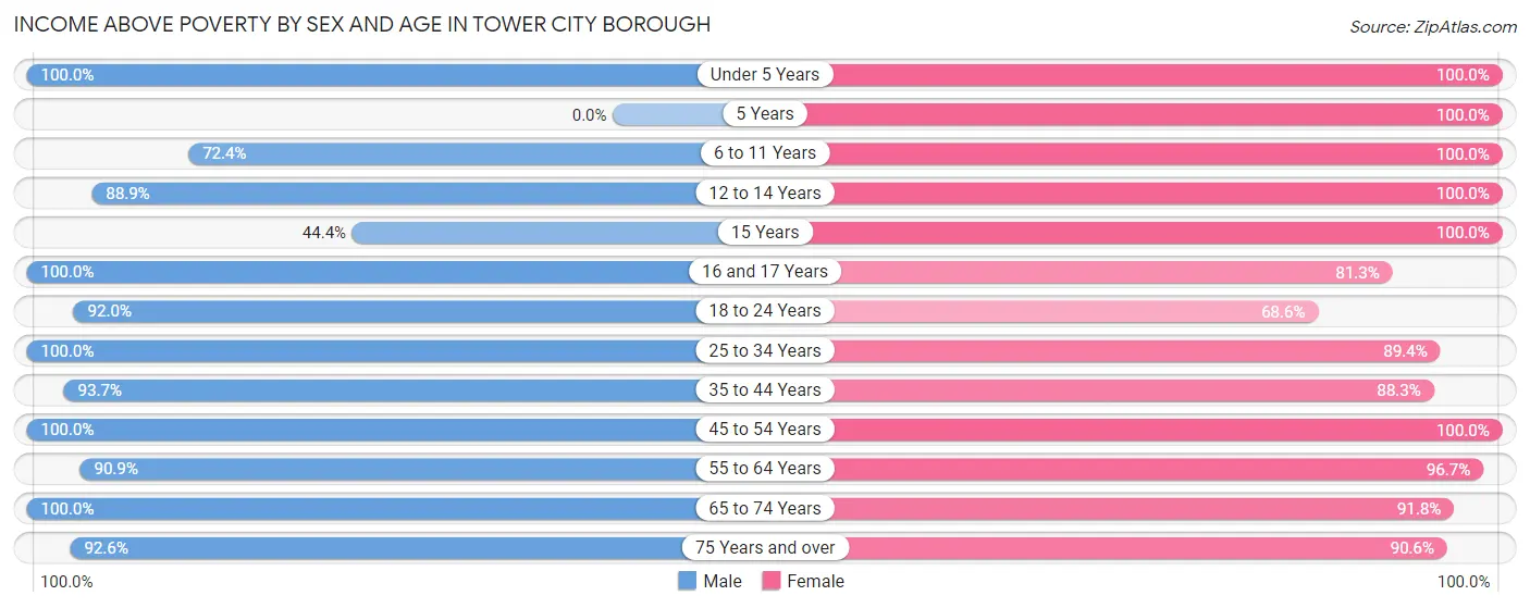 Income Above Poverty by Sex and Age in Tower City borough