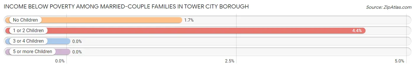 Income Below Poverty Among Married-Couple Families in Tower City borough