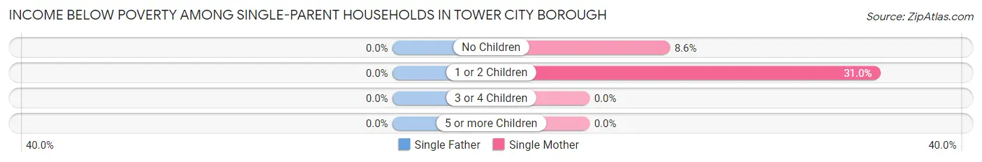 Income Below Poverty Among Single-Parent Households in Tower City borough