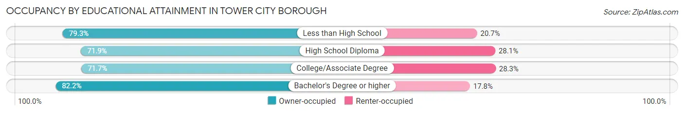 Occupancy by Educational Attainment in Tower City borough