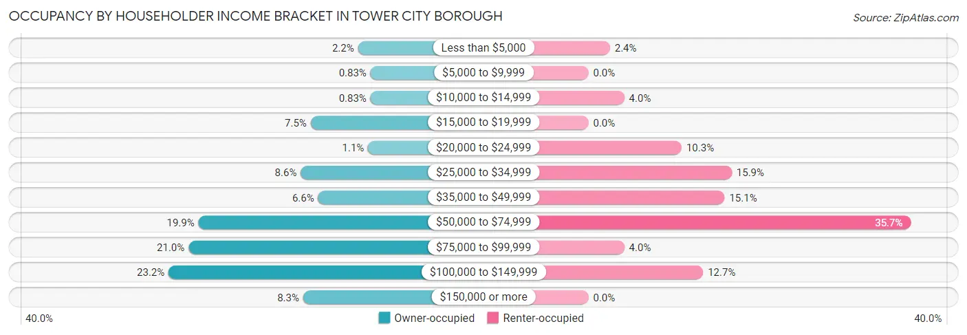 Occupancy by Householder Income Bracket in Tower City borough