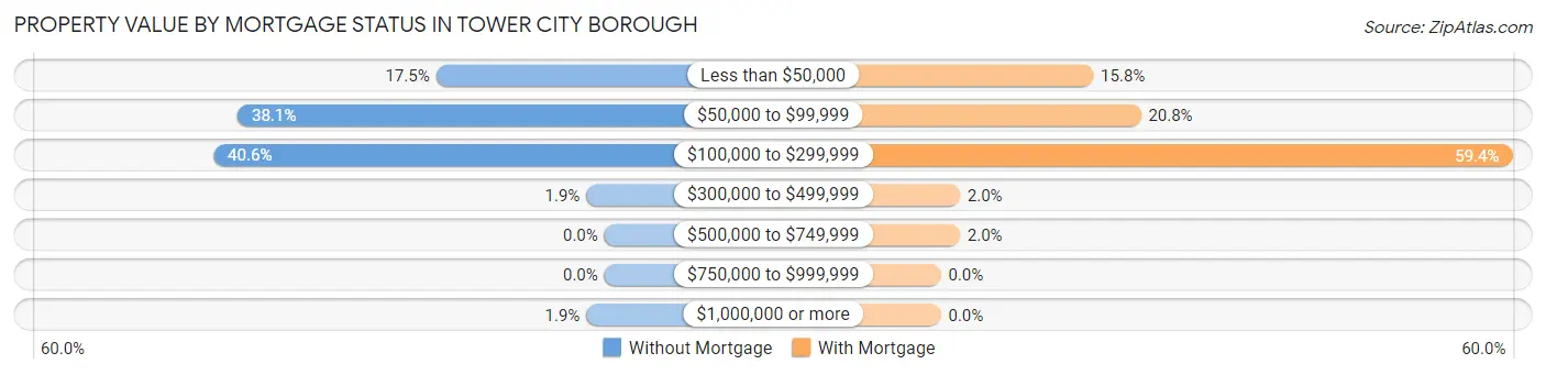 Property Value by Mortgage Status in Tower City borough
