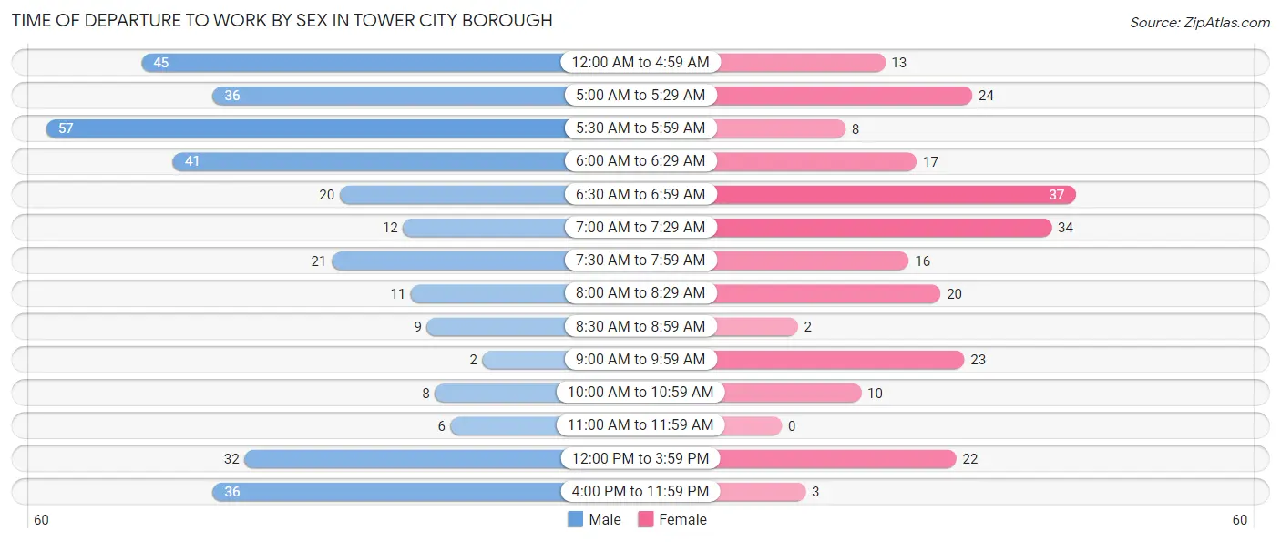 Time of Departure to Work by Sex in Tower City borough