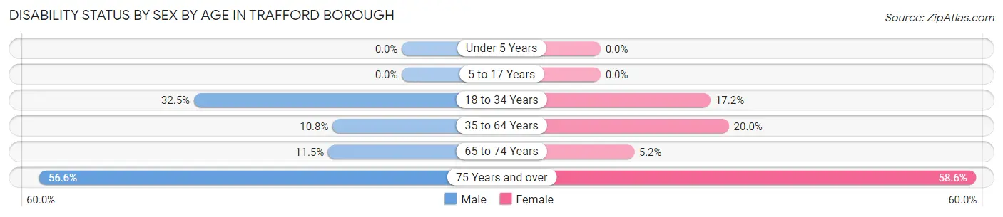 Disability Status by Sex by Age in Trafford borough