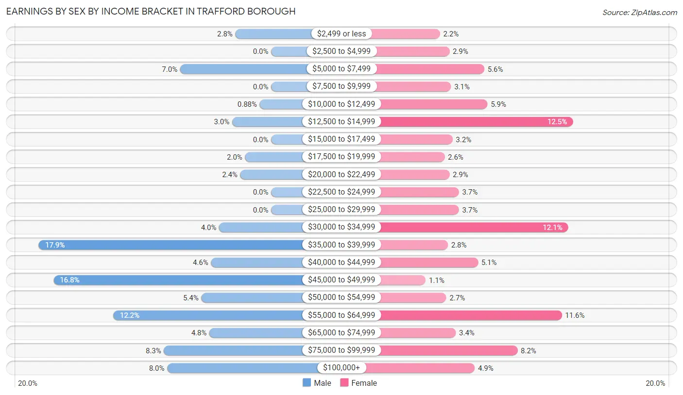Earnings by Sex by Income Bracket in Trafford borough