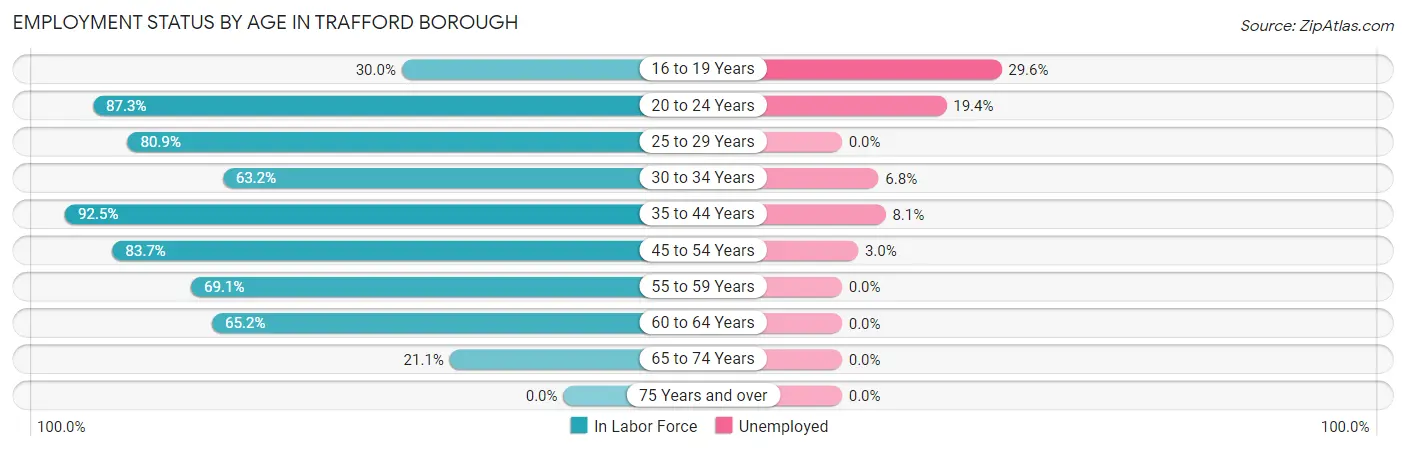 Employment Status by Age in Trafford borough