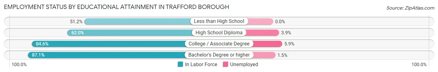 Employment Status by Educational Attainment in Trafford borough