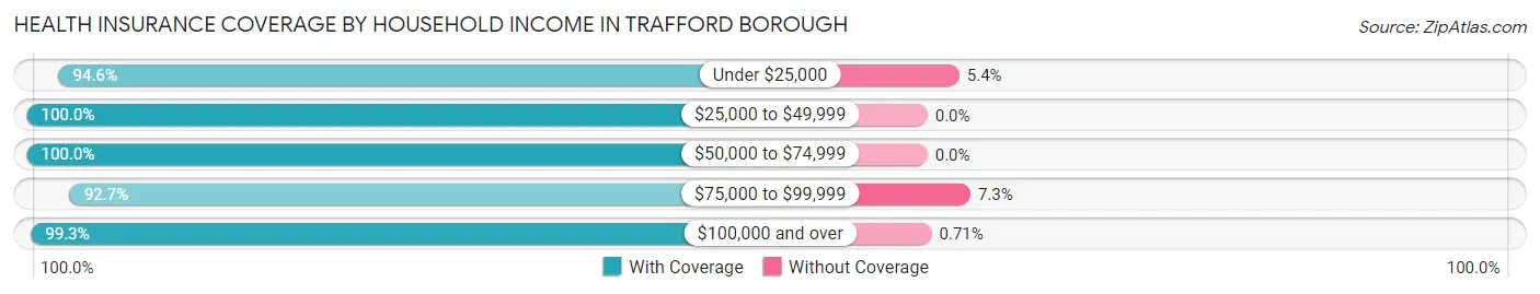 Health Insurance Coverage by Household Income in Trafford borough