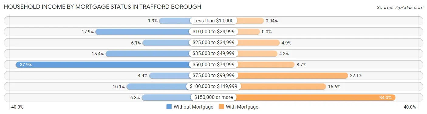 Household Income by Mortgage Status in Trafford borough