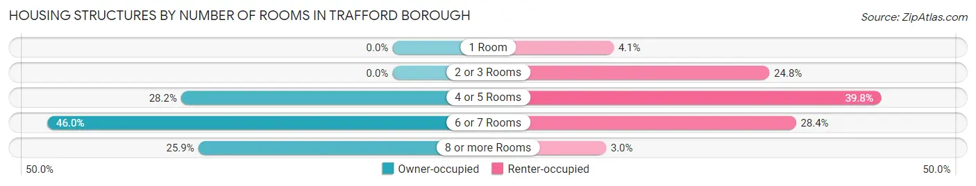 Housing Structures by Number of Rooms in Trafford borough