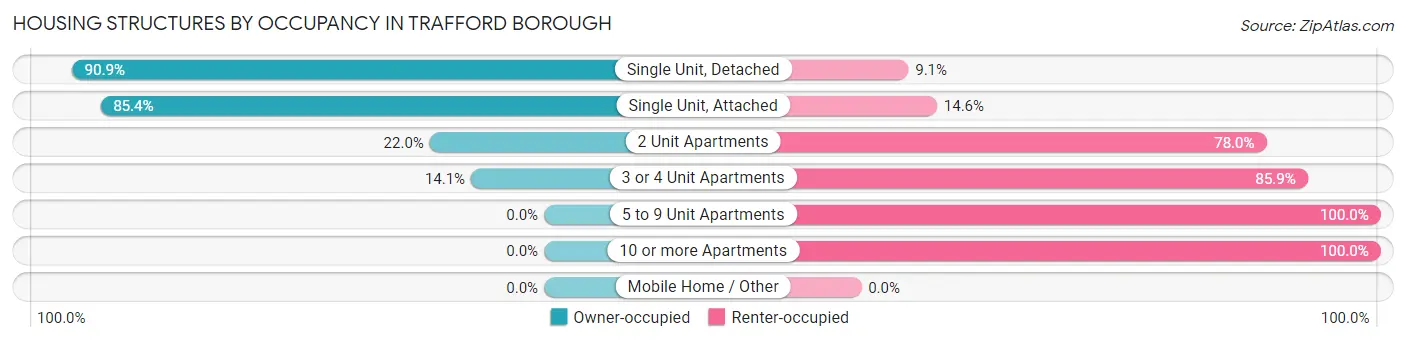 Housing Structures by Occupancy in Trafford borough