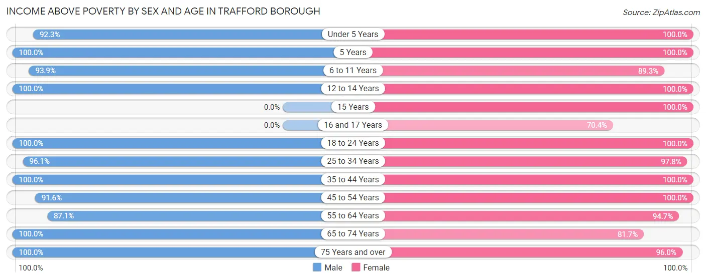 Income Above Poverty by Sex and Age in Trafford borough