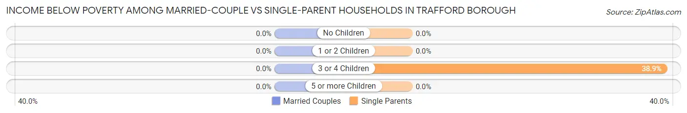 Income Below Poverty Among Married-Couple vs Single-Parent Households in Trafford borough