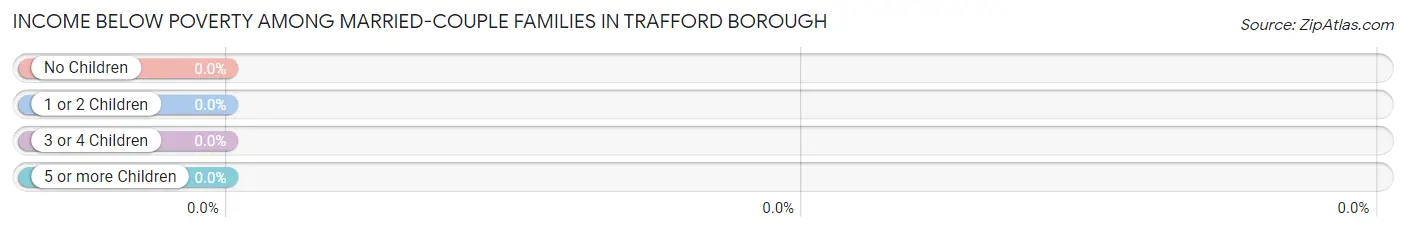 Income Below Poverty Among Married-Couple Families in Trafford borough