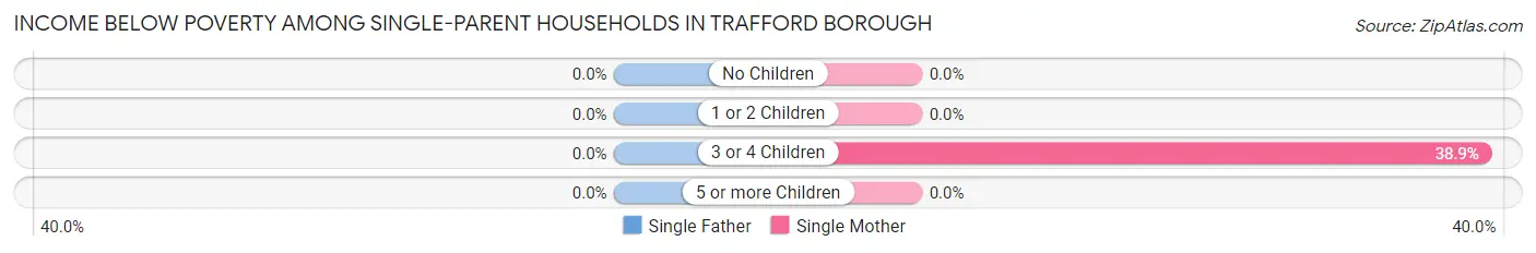 Income Below Poverty Among Single-Parent Households in Trafford borough