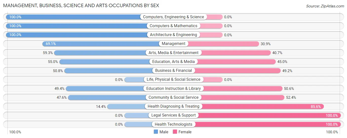 Management, Business, Science and Arts Occupations by Sex in Trafford borough