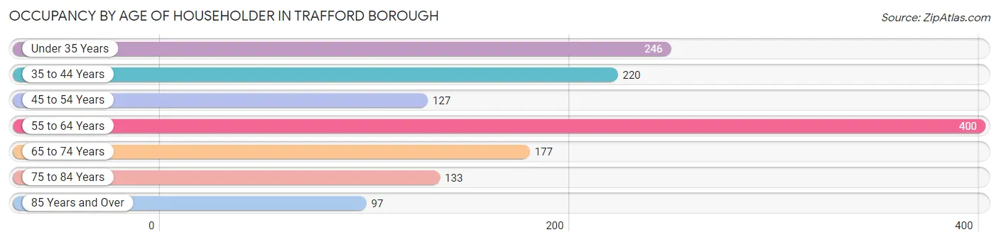 Occupancy by Age of Householder in Trafford borough