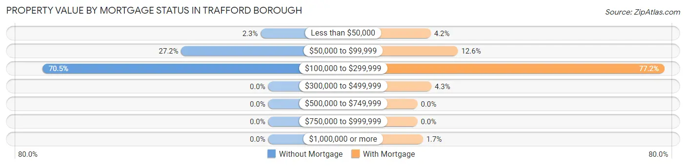 Property Value by Mortgage Status in Trafford borough