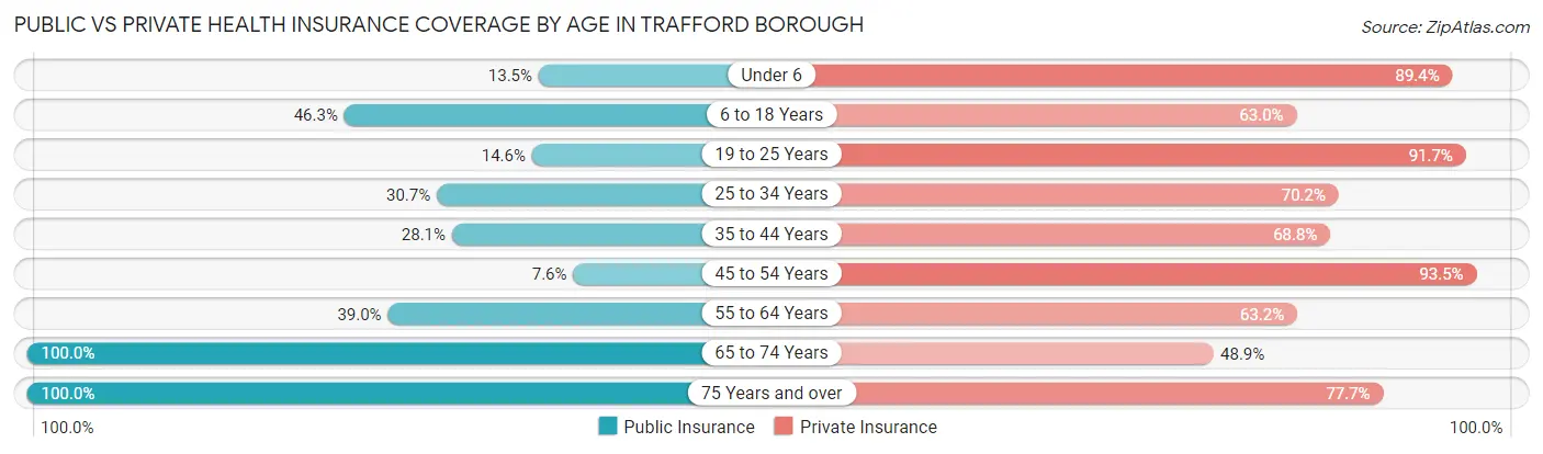 Public vs Private Health Insurance Coverage by Age in Trafford borough