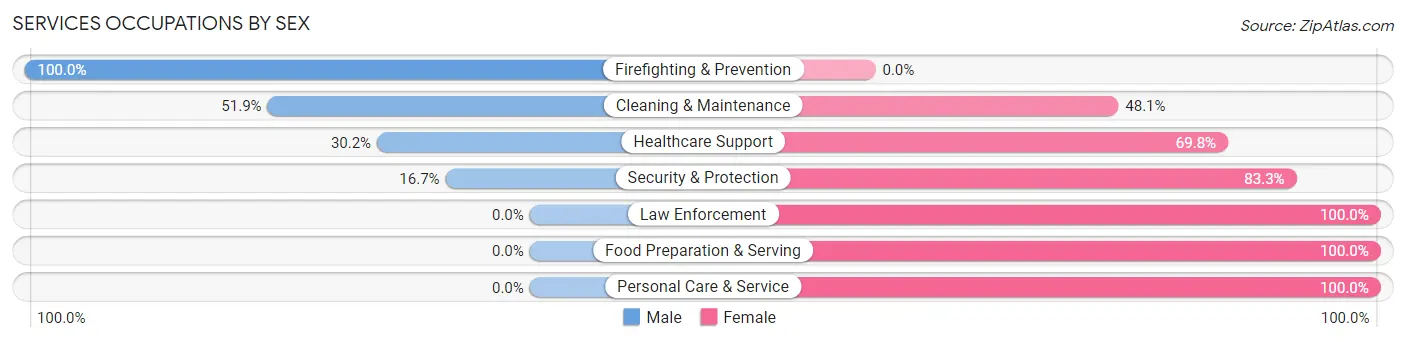 Services Occupations by Sex in Trafford borough