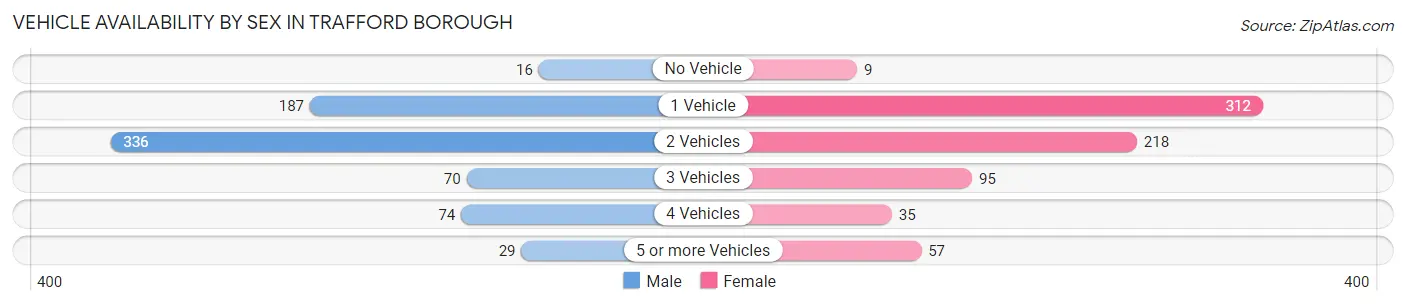 Vehicle Availability by Sex in Trafford borough