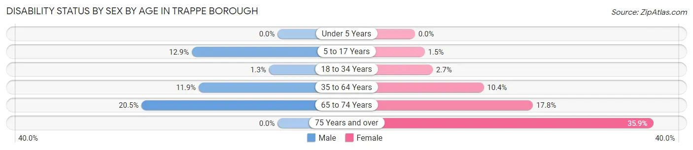 Disability Status by Sex by Age in Trappe borough