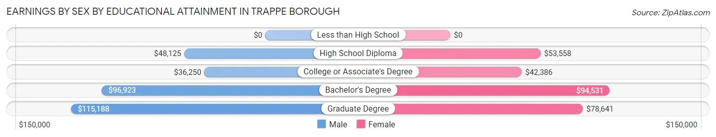 Earnings by Sex by Educational Attainment in Trappe borough