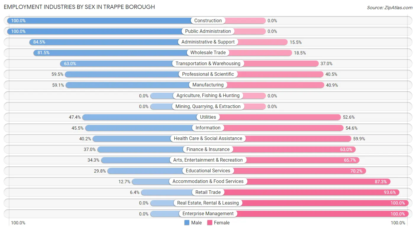 Employment Industries by Sex in Trappe borough