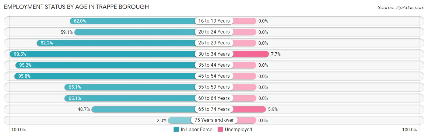Employment Status by Age in Trappe borough