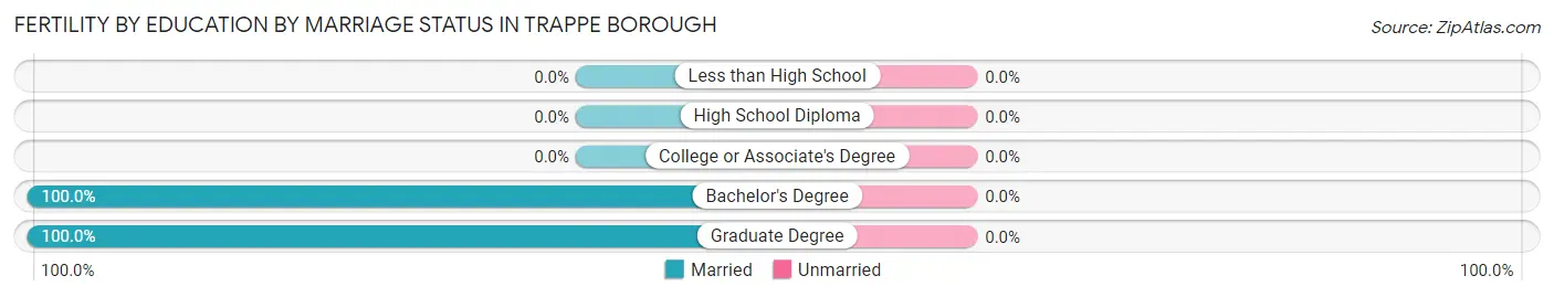 Female Fertility by Education by Marriage Status in Trappe borough