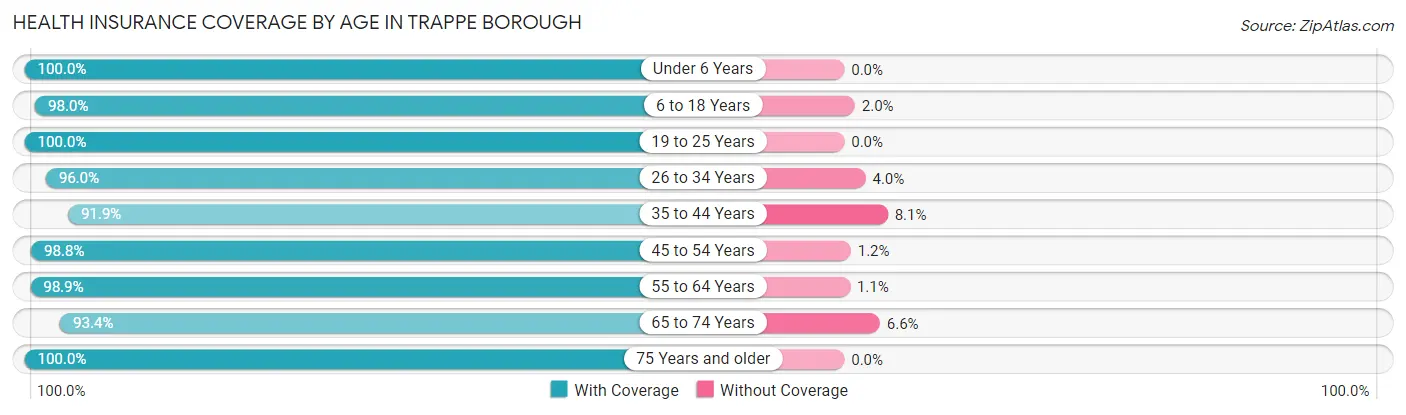 Health Insurance Coverage by Age in Trappe borough