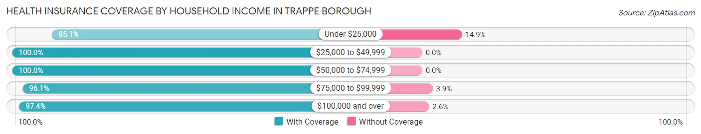 Health Insurance Coverage by Household Income in Trappe borough