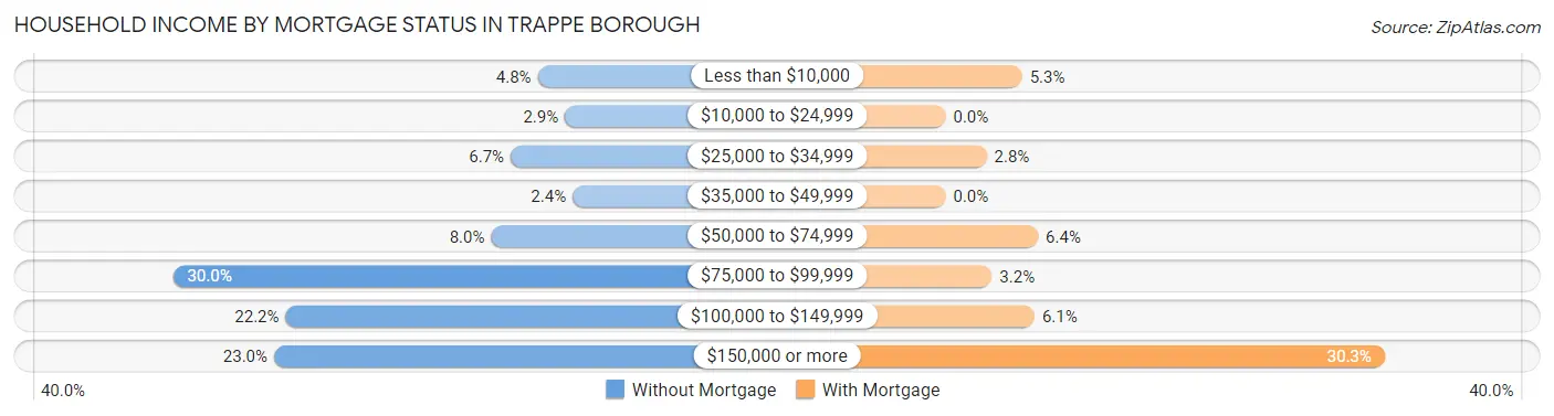 Household Income by Mortgage Status in Trappe borough