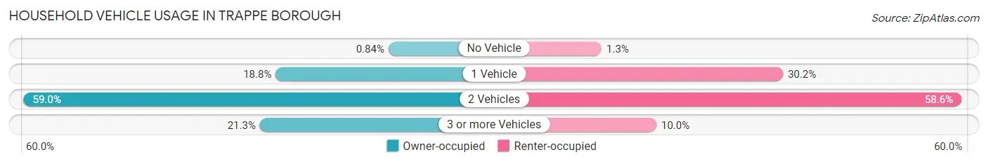 Household Vehicle Usage in Trappe borough