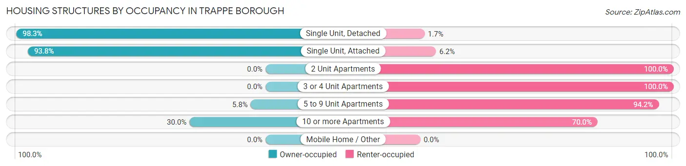 Housing Structures by Occupancy in Trappe borough