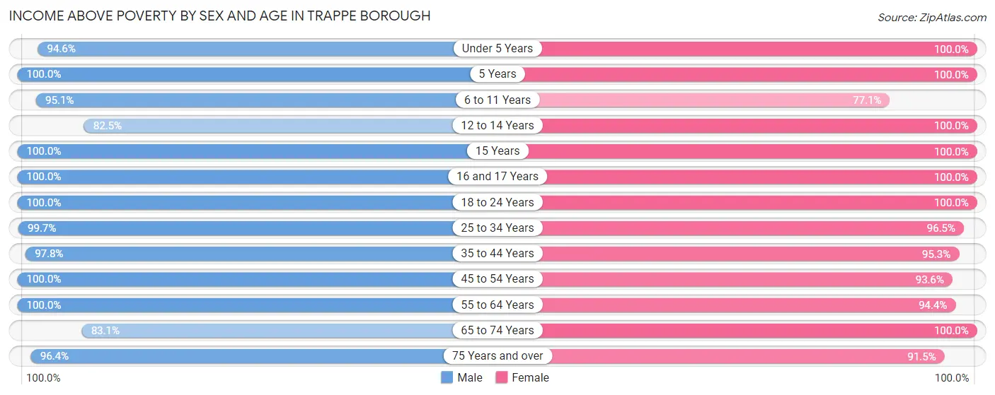 Income Above Poverty by Sex and Age in Trappe borough