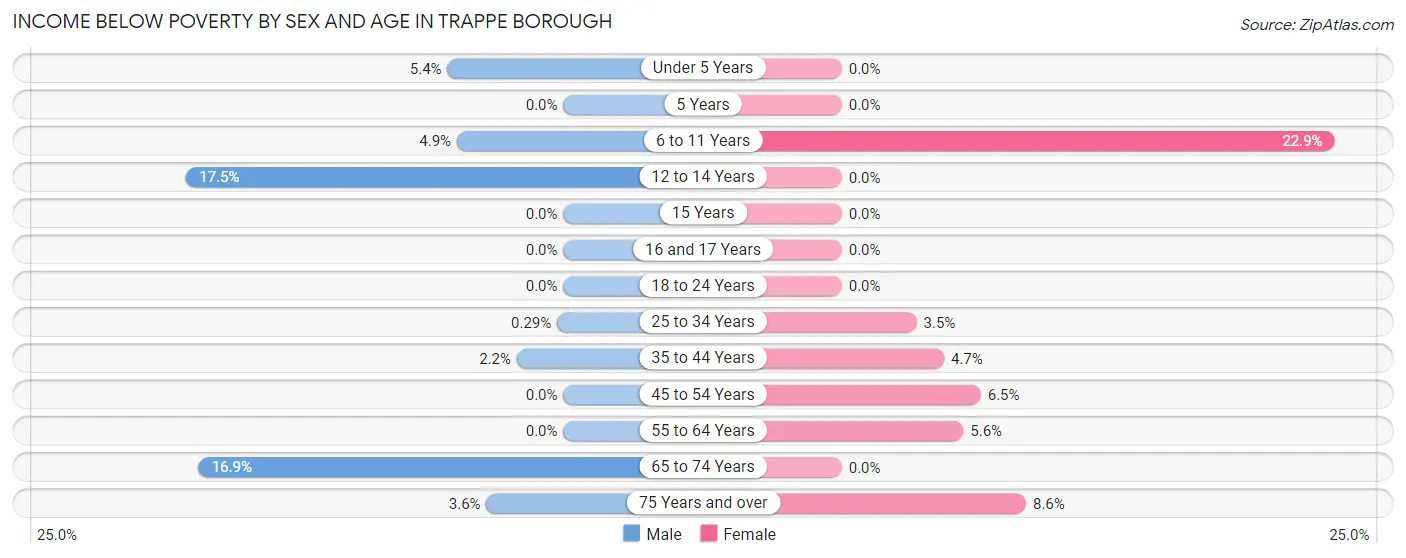 Income Below Poverty by Sex and Age in Trappe borough