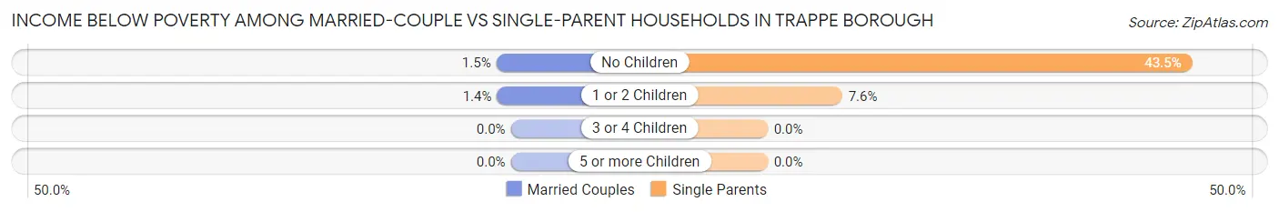 Income Below Poverty Among Married-Couple vs Single-Parent Households in Trappe borough