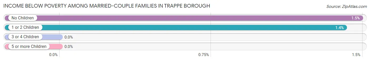 Income Below Poverty Among Married-Couple Families in Trappe borough
