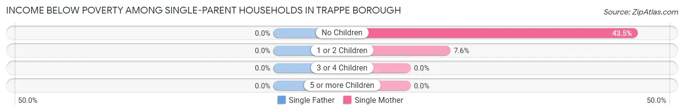 Income Below Poverty Among Single-Parent Households in Trappe borough