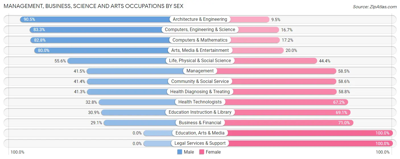Management, Business, Science and Arts Occupations by Sex in Trappe borough