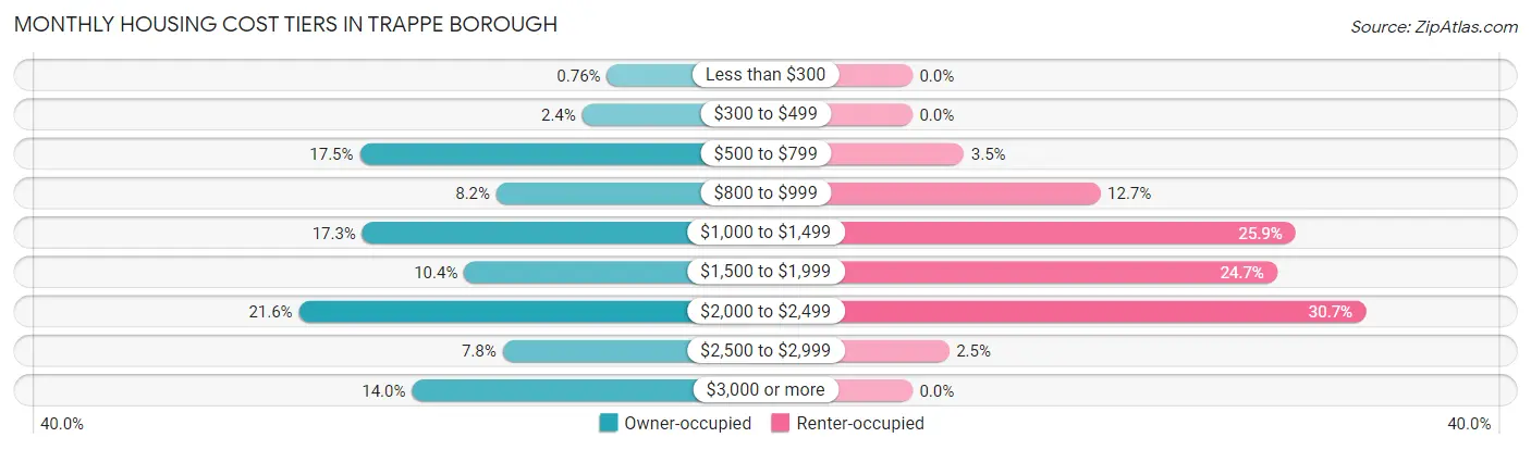 Monthly Housing Cost Tiers in Trappe borough