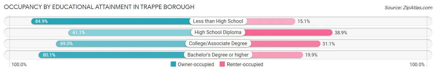 Occupancy by Educational Attainment in Trappe borough