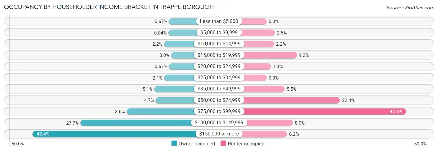 Occupancy by Householder Income Bracket in Trappe borough