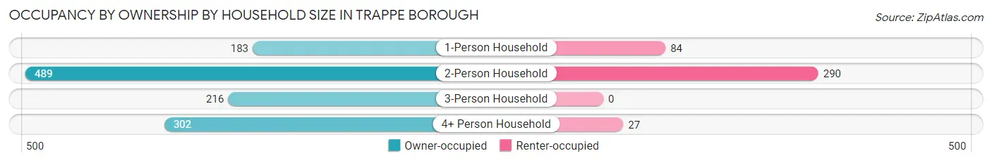 Occupancy by Ownership by Household Size in Trappe borough
