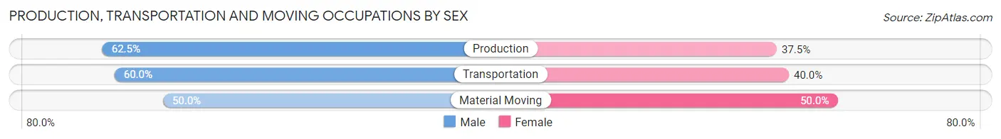 Production, Transportation and Moving Occupations by Sex in Trappe borough