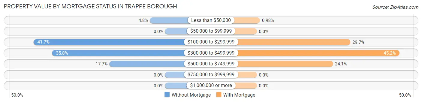 Property Value by Mortgage Status in Trappe borough