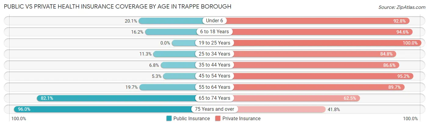 Public vs Private Health Insurance Coverage by Age in Trappe borough